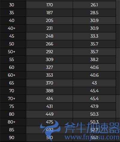 原神流浪乐章属性介绍 90级加多少暴击伤害