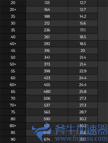 原神天空之卷90级属性介绍 满级属性面板一览