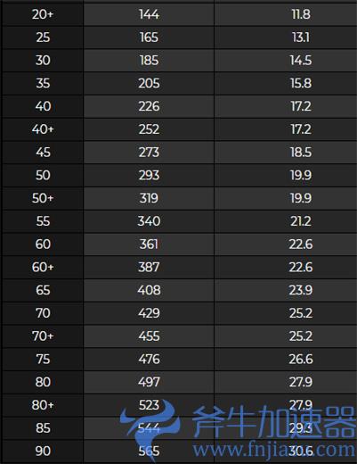 原神暗巷的酒与诗满级属性是多少 90级面板属性一览