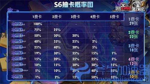 云顶之弈商店刷新机制 概率有什么规律