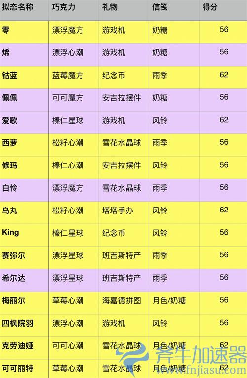 幻塔甜蜜工坊攻略 人物心动值对应礼物表