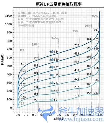 原神200抽能抽到什么 能抽出多少个五星