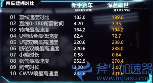 QQ飞车手游深蓝耀世怎么样 速度特性评测