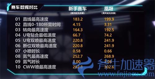 QQ飞车手游凰呀性能怎么样 赛车特性及实战测评