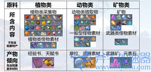 原神参量质变仪产出规律 材料转化对应物一览