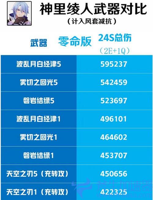 原神神里绫人带专武还是绿剑 五星武器伤害对比