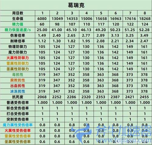 艾尔登法环BOSS属性表 老头环全BOSS各周目抗性数据一览