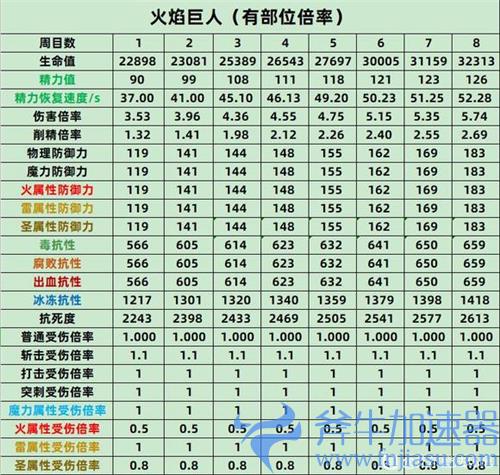 艾尔登法环BOSS属性表 老头环全BOSS各周目抗性数据一览