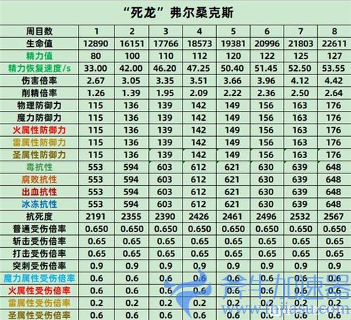 艾尔登法环BOSS属性表 老头环全BOSS各周目抗性数据一览