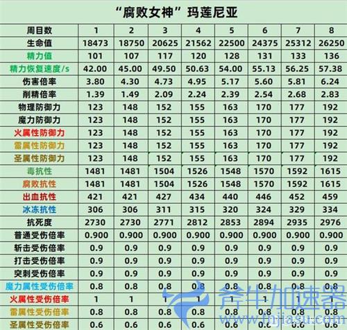 艾尔登法环BOSS属性表 老头环全BOSS各周目抗性数据一览