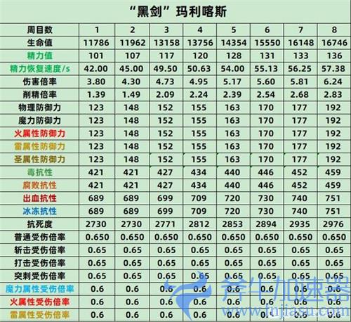 艾尔登法环BOSS属性表 老头环全BOSS各周目抗性数据一览
