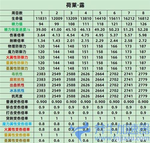 艾尔登法环BOSS属性表 老头环全BOSS各周目抗性数据一览