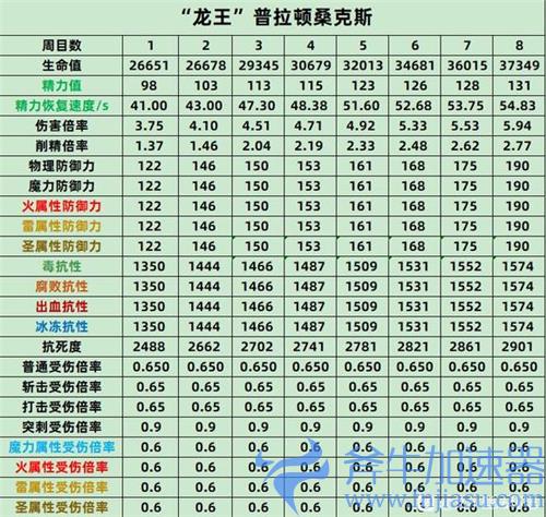 艾尔登法环BOSS属性表 老头环全BOSS各周目抗性数据一览