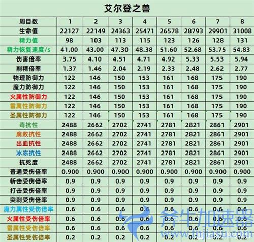 艾尔登法环BOSS属性表 老头环全BOSS各周目抗性数据一览