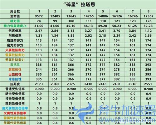 艾尔登法环BOSS属性表 老头环全BOSS各周目抗性数据一览