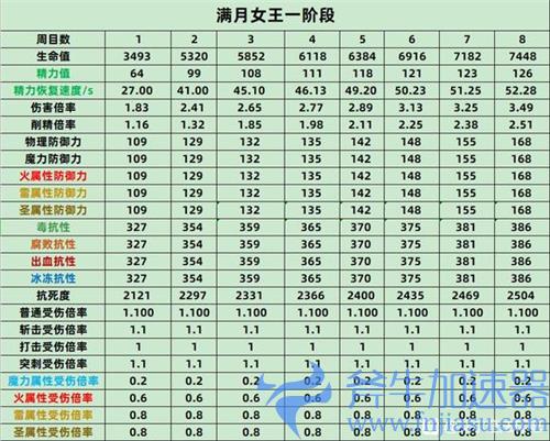 艾尔登法环BOSS属性表 老头环全BOSS各周目抗性数据一览