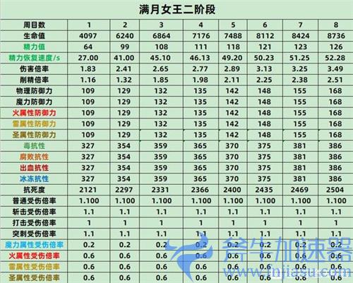 艾尔登法环BOSS属性表 老头环全BOSS各周目抗性数据一览