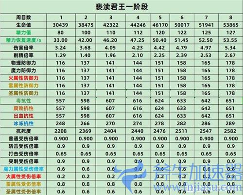 艾尔登法环BOSS属性表 老头环全BOSS各周目抗性数据一览