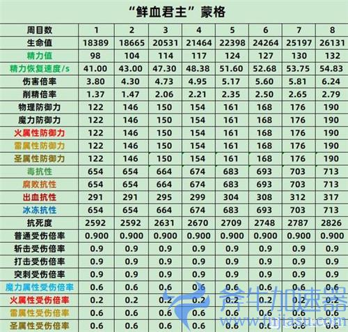 艾尔登法环BOSS属性表 老头环全BOSS各周目抗性数据一览