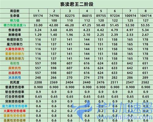 艾尔登法环BOSS属性表 老头环全BOSS各周目抗性数据一览