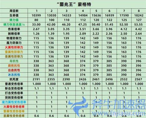 艾尔登法环BOSS属性表 老头环全BOSS各周目抗性数据一览