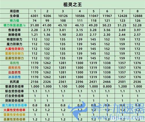 艾尔登法环BOSS属性表 老头环全BOSS各周目抗性数据一览