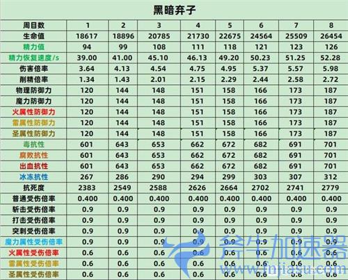 艾尔登法环BOSS属性表 老头环全BOSS各周目抗性数据一览