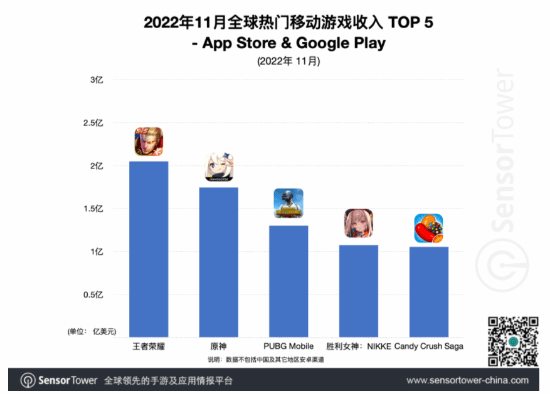 腾讯的新吸金利器?手游《NIKKE》总收入超1亿美元