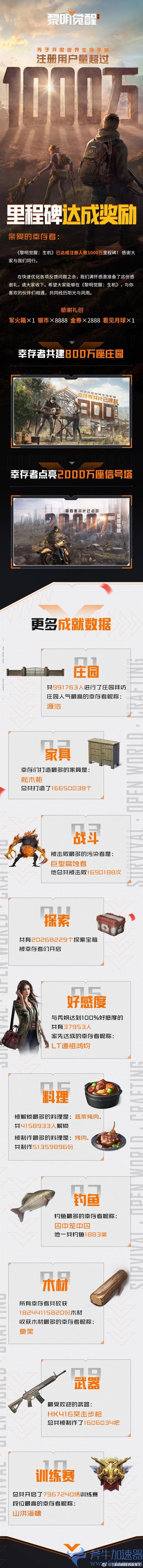 《黎明觉醒：生机》官宣注册人数破1000万(黎明觉醒生机是什么游戏)
