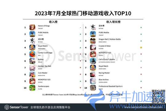 7月全球手游收入榜 《原神》跌出TOP10 《逆水寒》空降前三(全球手游收入排行榜2022)