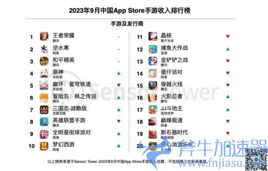 9月中国手游数据出炉：《王者》稳头名 《原神》第4(七麦数据手游排行榜)