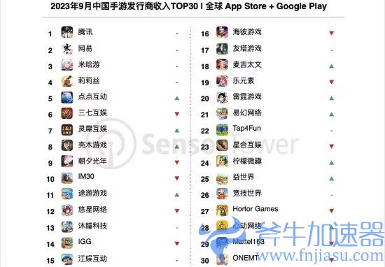 9月中国手游数据出炉：《王者》稳头名 《原神》第4(七麦数据手游排行榜)