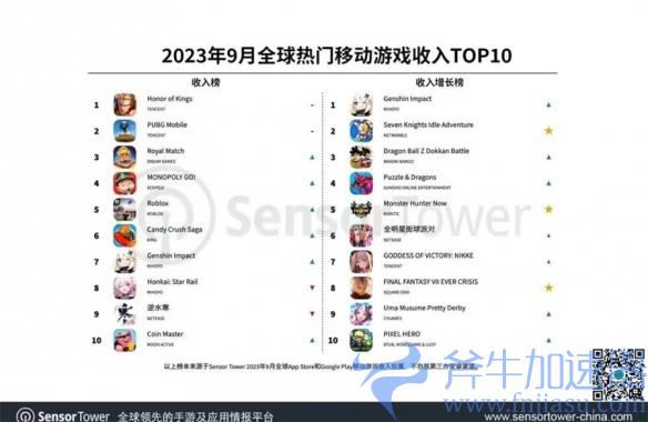 9月《王者荣耀》全球吸金1.98亿美元！蝉联手游销冠(《王者荣耀》云游戏)