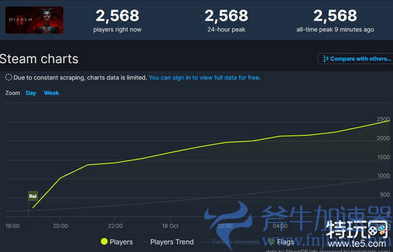 《暗黑4》上线Steam遇冷 玩家在线人数仅2000多人(《暗黑4》发布1.0.3更新)