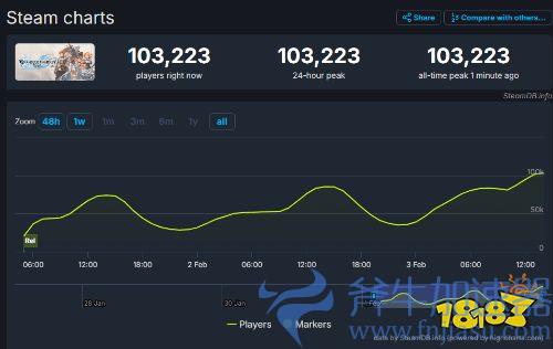 《碧蓝幻想》Steam玩家峰值突破十万!好评率持续上涨(碧蓝幻想strike  time)