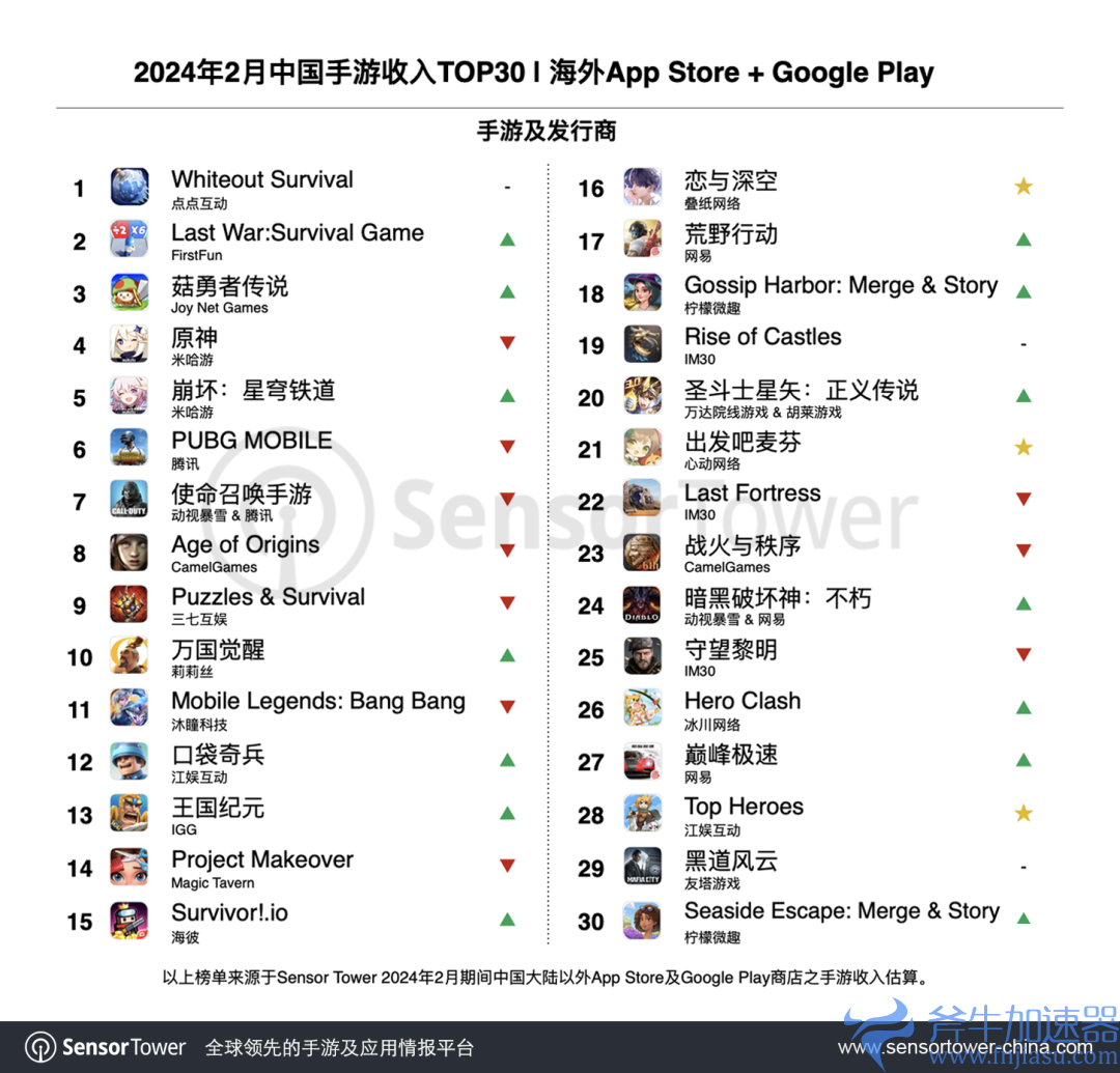 Sensor  Tower：《Last  War》荣登2月中国出海手游增长榜首