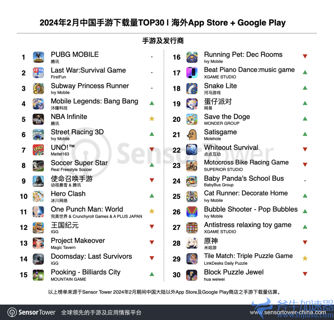 Sensor Tower：《Last War》荣登2月中国出海手游增长榜首