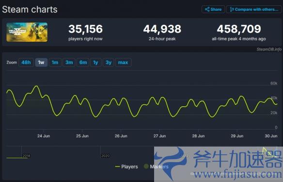 凉了？数据显示：《绝地潜兵2》PC平台玩家流失超90%(数据显示1×是什么意思)