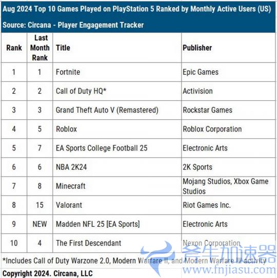 V社新作《Deadlock》是美国8月Steam最热门游戏(v社最新公告)