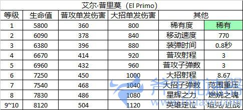 艾尔·普里莫角色特写